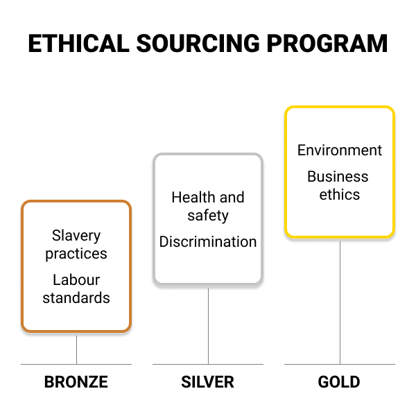 Ethical Sourcing Program